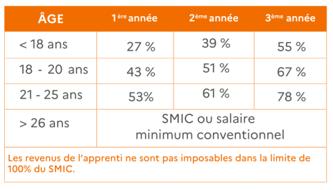 contrat d'apprentissage